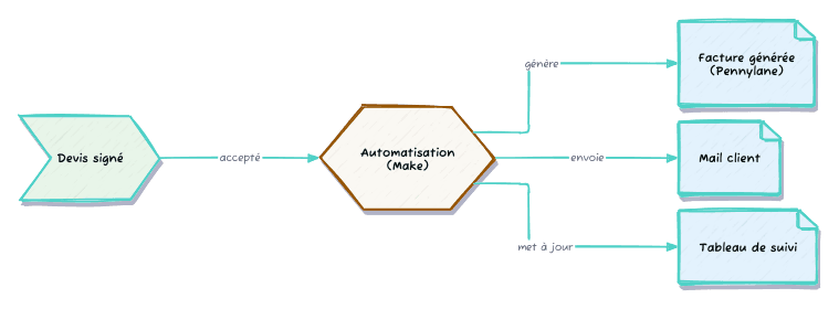 Flux automatisé : du devis signé à la facture, au mail et au suivi — sans intervention manuelle