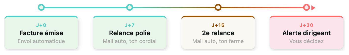 Escalade automatique des relances : de J+0 à J+30, vous n'intervenez qu'au dernier palier