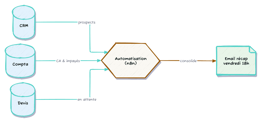 Trois sources de données consolidées automatiquement en un seul email récap chaque vendredi