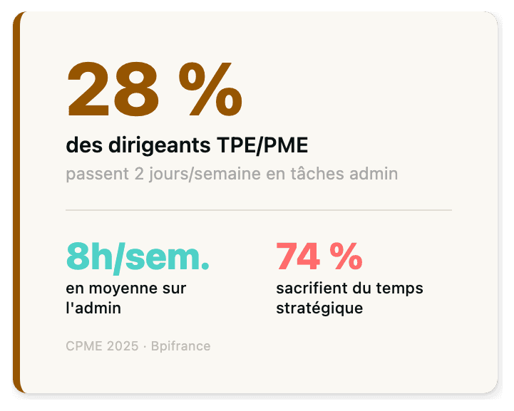 28 % des dirigeants TPE/PME passent 2 jours par semaine en tâches admin