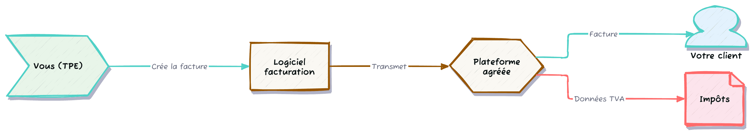 Le circuit de la facture électronique : de vous à votre client via une plateforme agréée