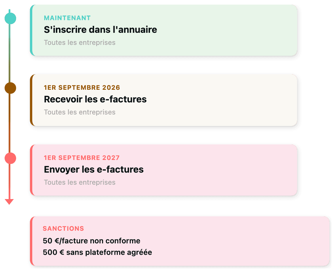 Les échéances de la facturation électronique 2026-2027