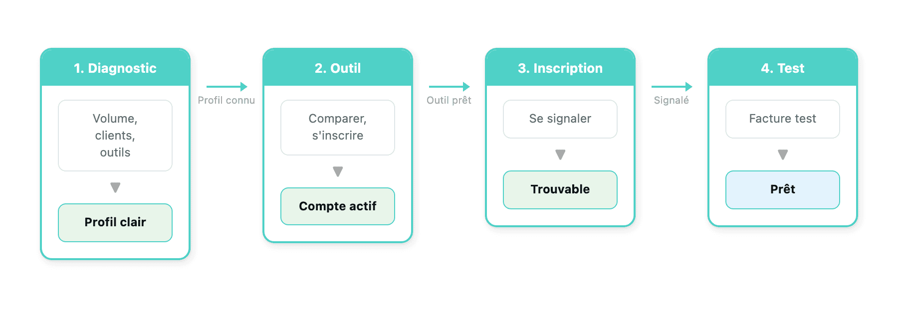Les 4 étapes vers la conformité