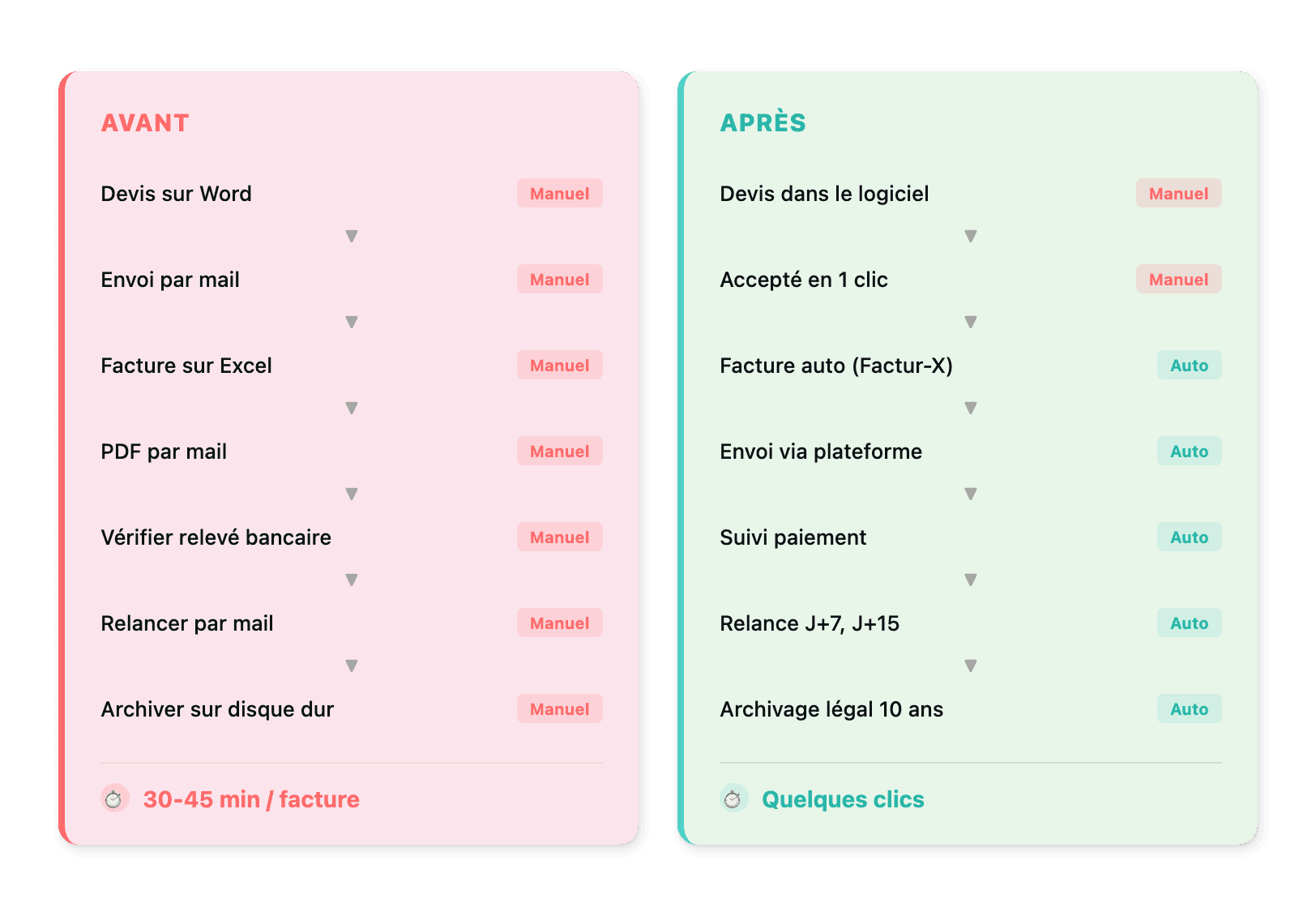 Comparaison avant/après : de 30-45 min par facture à quelques clics