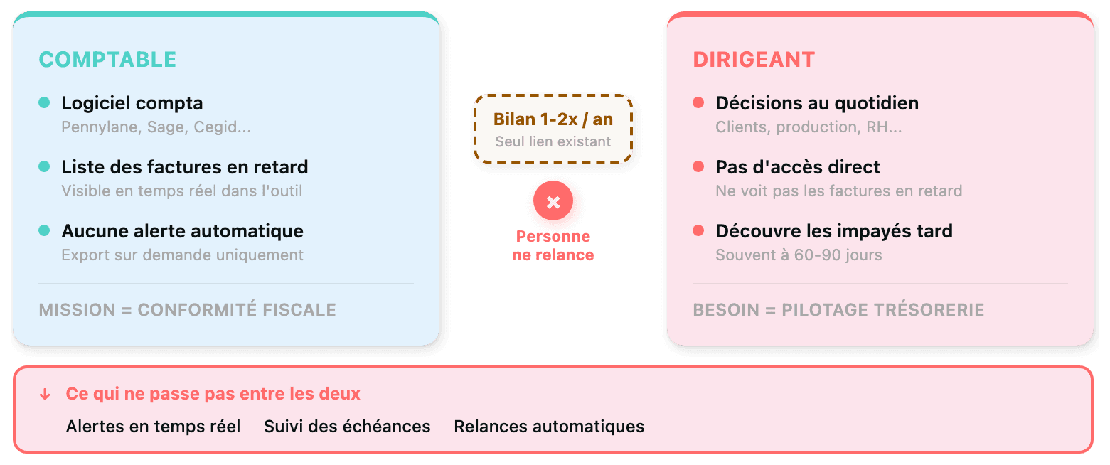 Le trou dans le système : le comptable a la donnée, le dirigeant a le problème, personne ne relance