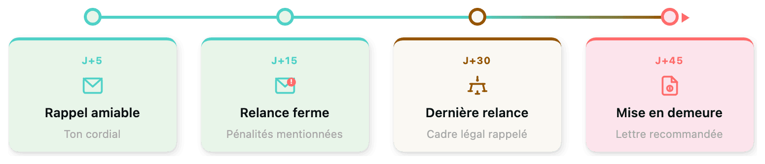 Les 4 paliers d'escalade : rappel amiable, relance ferme, dernière relance, mise en demeure