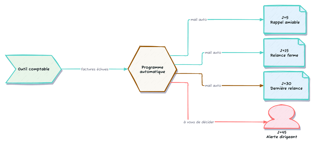Le flux automatisé : l'outil comptable alimente le programme, qui envoie les relances et ne vous alerte qu'à J+45